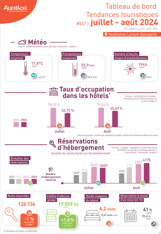  Destination Lorient-Quimperlé. Tableau de bord Tendances touristiques. Juillet-Août 2024