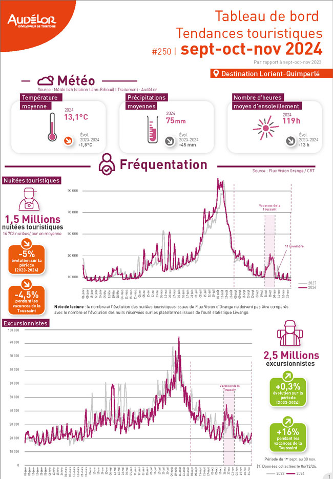 Destination Lorient-Quimperlé. Tableau de bord des tendances touristiques. Septembre-octobre-novembre 2024